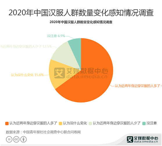 汉服数据分析：2020年65%的人认为身边穿汉服的人变多了