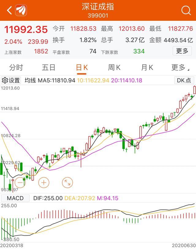 创业板逼空上涨，“六绝”不绝，7月更值得期待