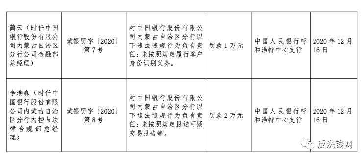 中国银行、高安农商行等7家机构领央行反洗钱罚单