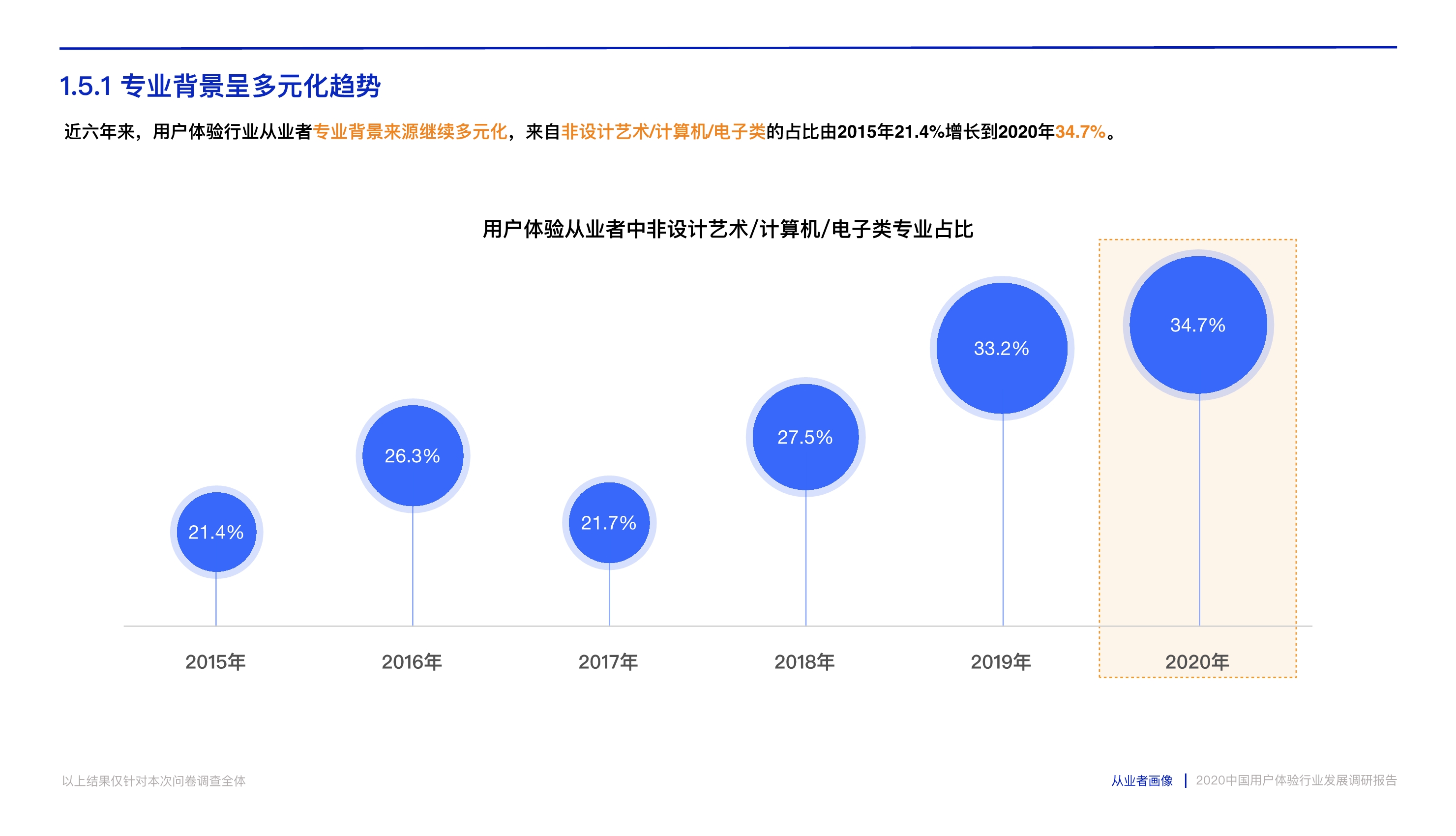 打造数字时代核心竞争力：中国用户体验行业发展调研报告
