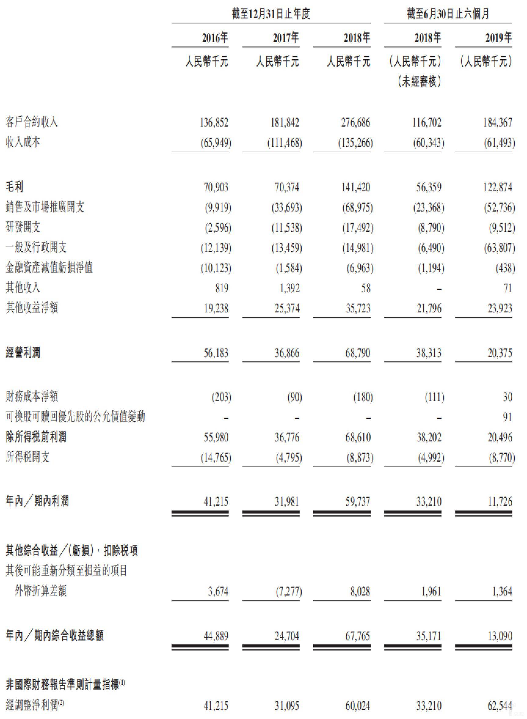 赤子城科技业绩预增：上半年利润骤降七成，在“广撒网”中赌爆款