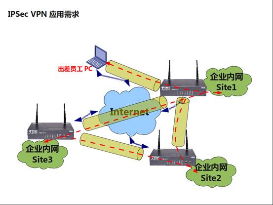 VPN配置示意图