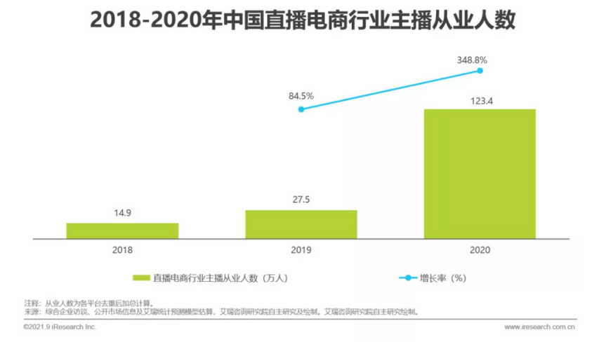 @所有人，国内直播电商最新数据来了