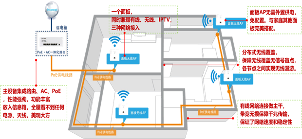 大平层复式住宅别墅家用无线网络组网方案，家用wifi全无覆盖