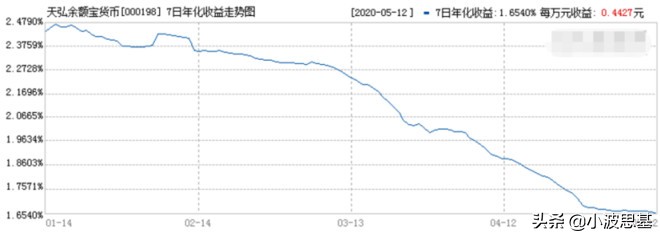 惊呆了，我的债券基金，5天亏4000块