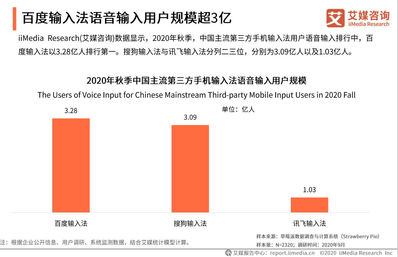 2020秋季报告：手机输入法AI时代来临，百度输入法优势明显