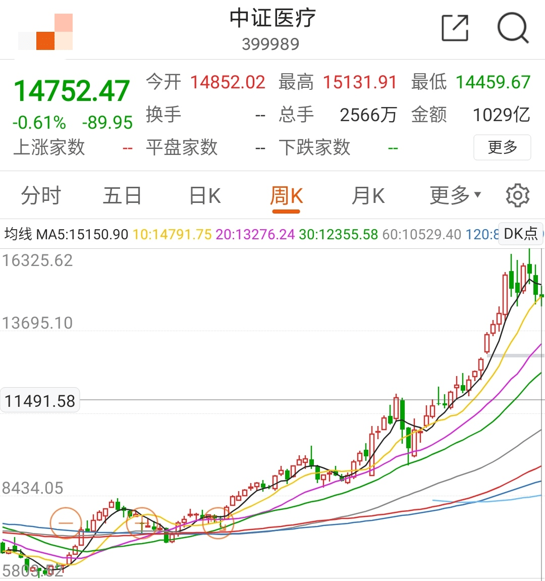 医疗医药表现回顾，建材阶段高位解读布局价值