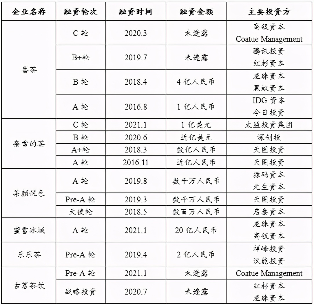 大浪淘沙，奈雪首发！新式茶饮的“幕后推手”