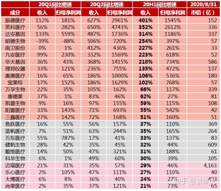 医药行业2020年中报总结-医疗器械