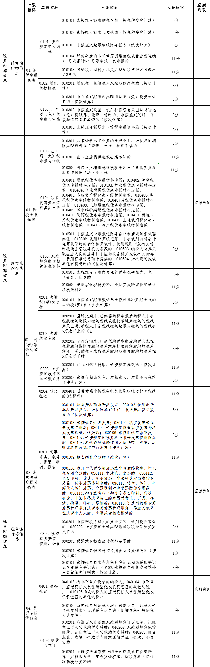 税务辅导：啥是A级纳税人？