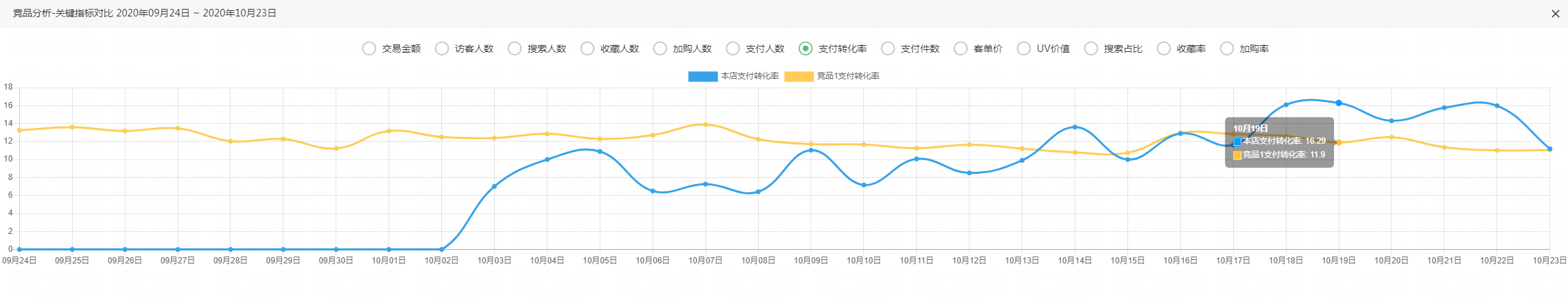 真实案例：直通车烧了2万，搜索流量依然还是十位数的问题