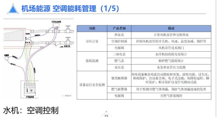 推荐收藏！智慧机场物联网解决方案ppt，真是太干货