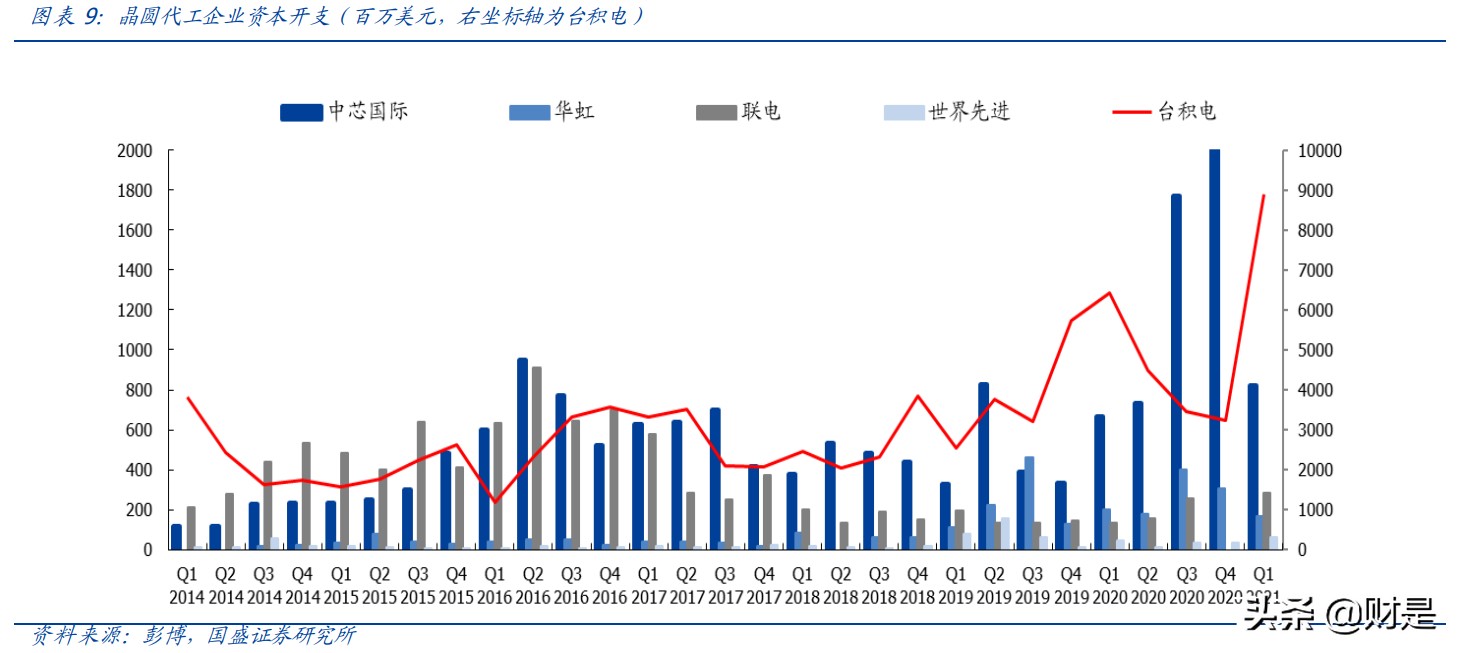 电子行业分析：半导体景气度高涨，国产化黄金机遇