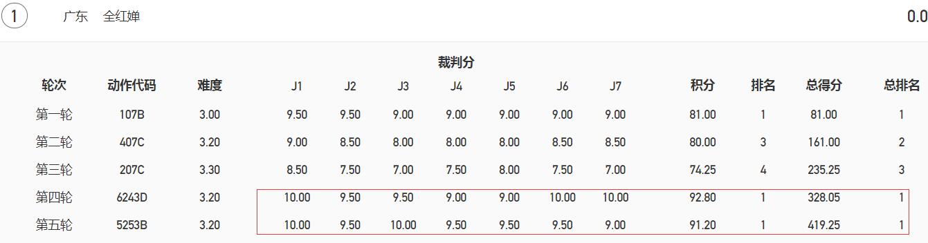 全红婵5个10分逆转夺金！何教练宠溺2次摸头，陈芋汐惜败献大拥抱