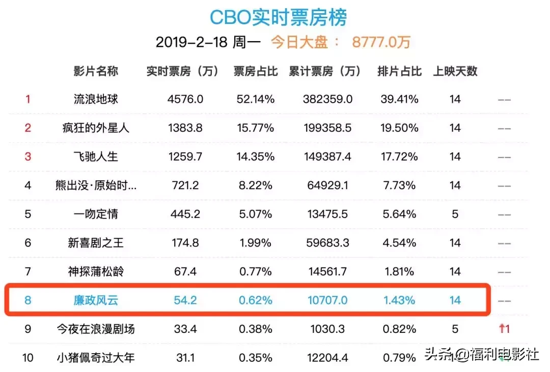 这片改编自香港真实案件,本来是抓大老虎,却变成春节档最大炮灰