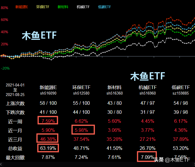 再创新高！新能源类ETF基金再扫描，实现预期需要更懂TA