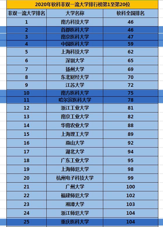 中国最厉害的五所非双一流医药类大学，五所大学排名都很抢眼