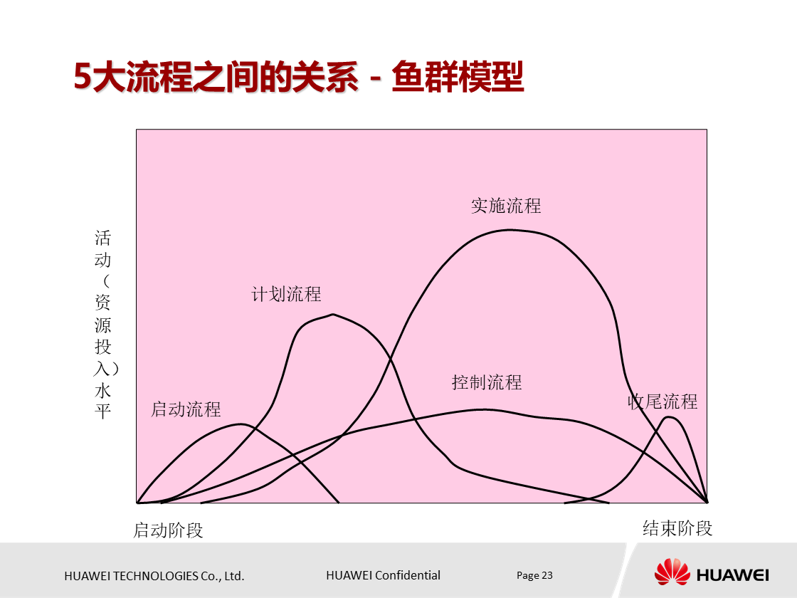 什么是项目？项目具有什么特点？华为项目管理培训PPT分享