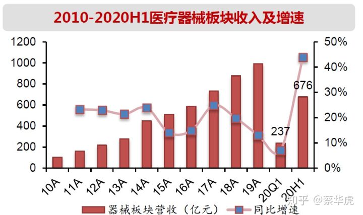 医药行业2020年中报总结-医疗器械
