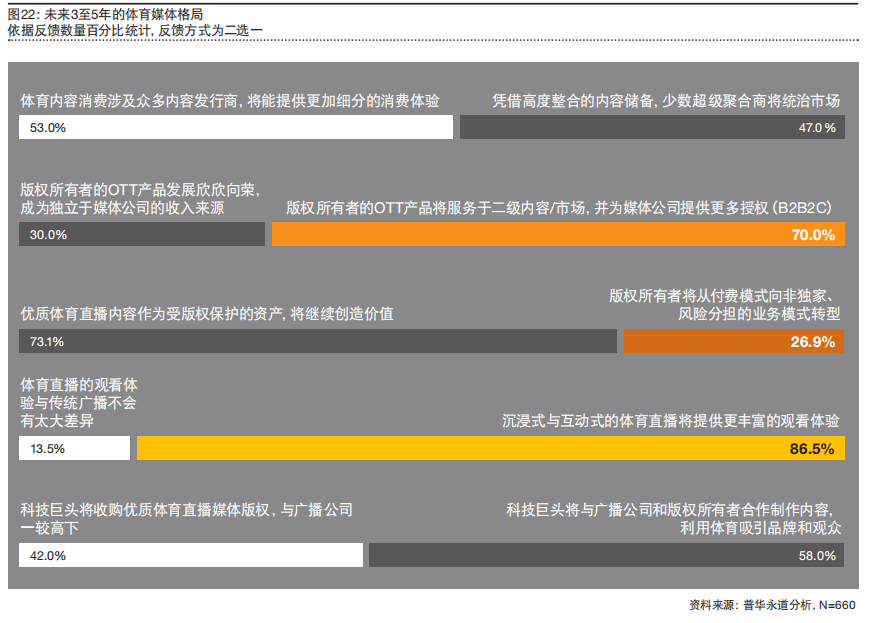 2020年普华永道体育行业调查报告