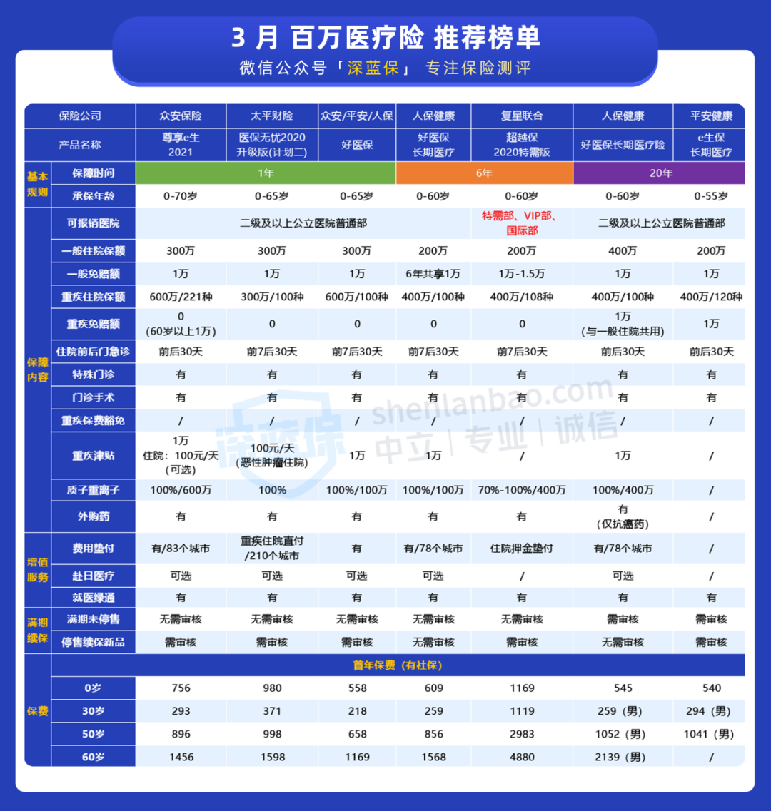 三月，这些医疗险性价比最高 第3张