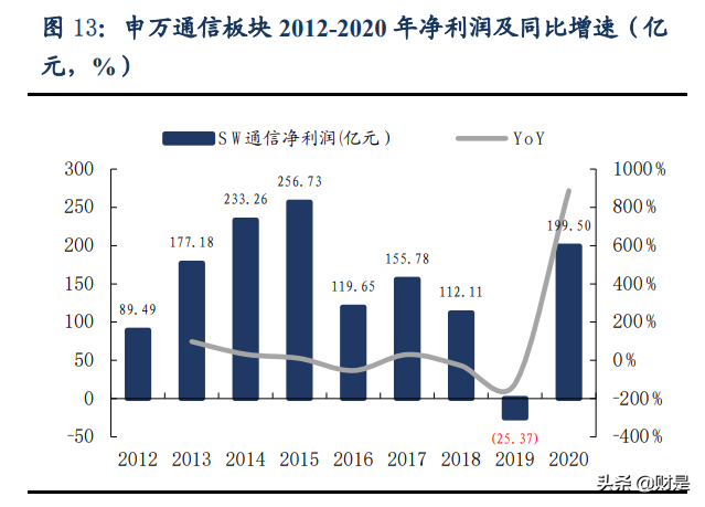 通信行业分析：为什么我们再度重视新基建及5G应用的投资机会？