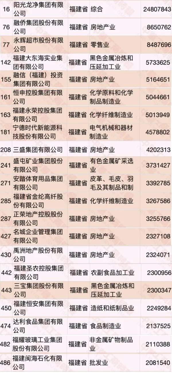 2020中国民营企业500强榜单发布，阳光龙净领跑闽企
