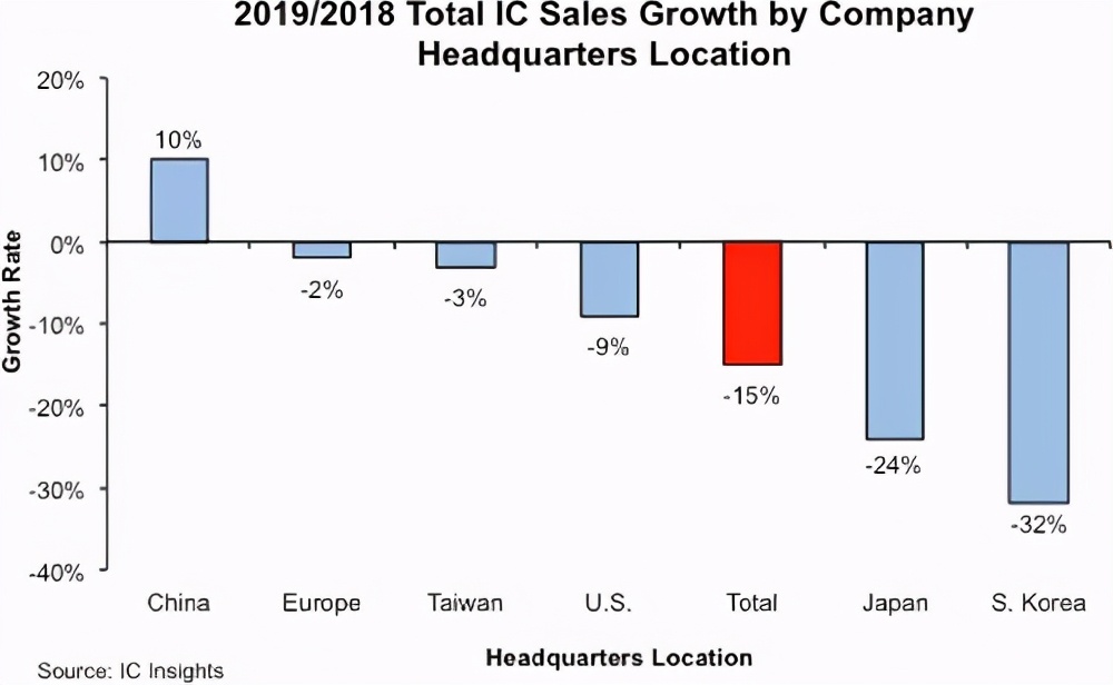 从数据看中国半导体产业在世界版图中的位置