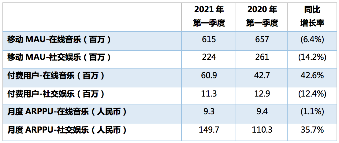 腾讯音乐娱乐集团Q1总营收78.2亿元，在线音乐付费用户达6090万