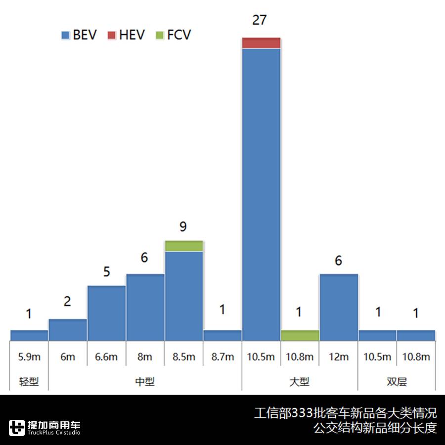 公交新品整体走低，大小公交产品组合渐形成，
