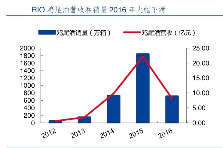 被市场踩踏的"RIO"，再次失去年轻人，低度酒挑战下一个"茅台"