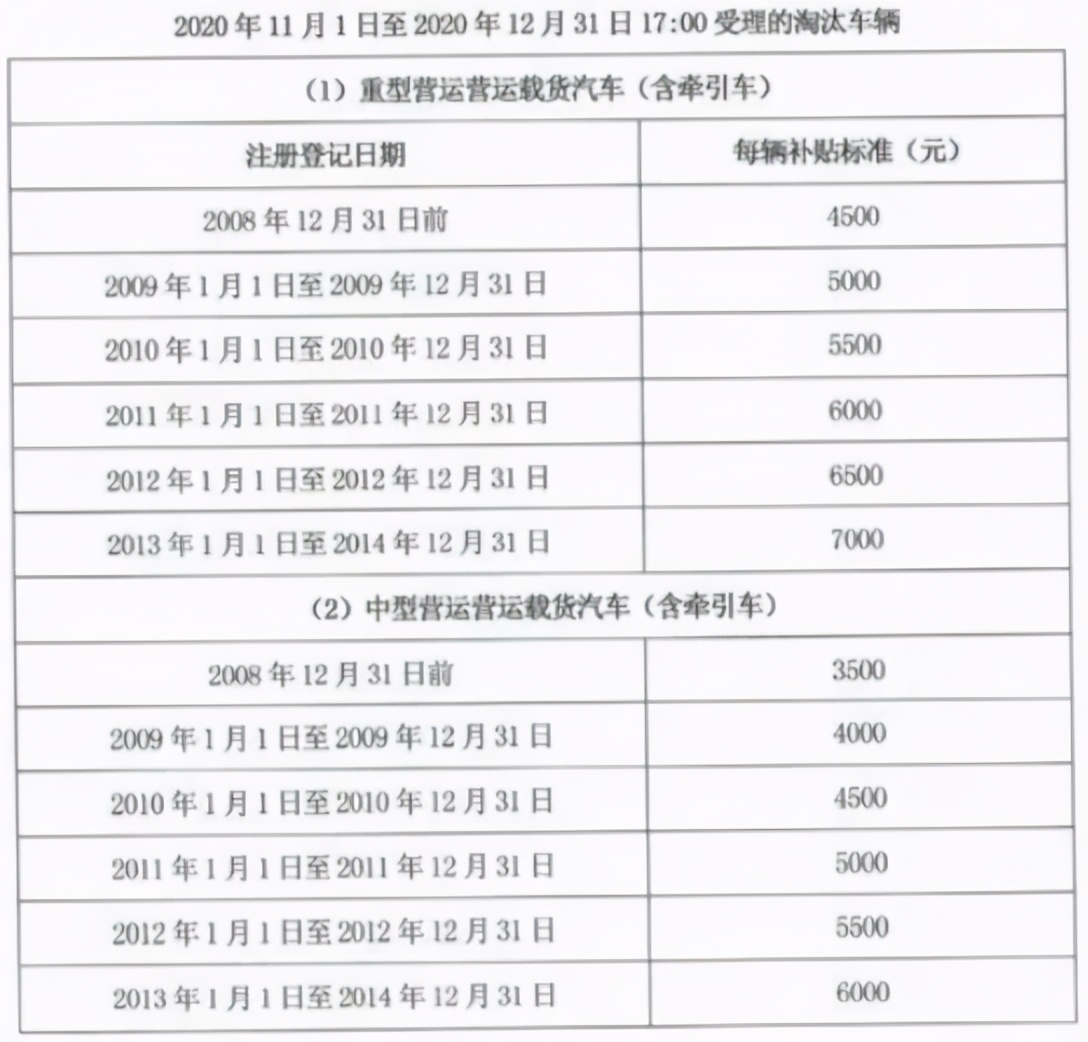 速看！还有不到40天！这16个地区国三淘汰补贴到期