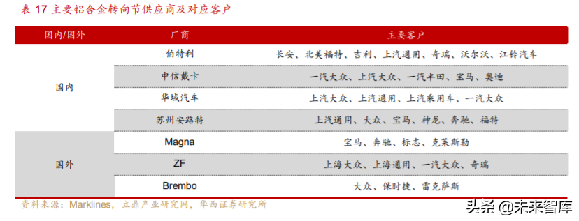 汽车轻量化行业深度研究与投资策略