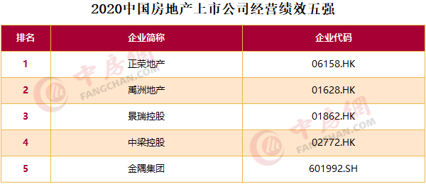 2020中国房地产上市公司百强揭晓