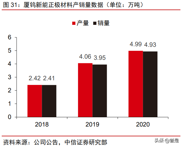 厦钨新能专题研究报告：钴酸锂绝对龙头开启三元材料加速度
