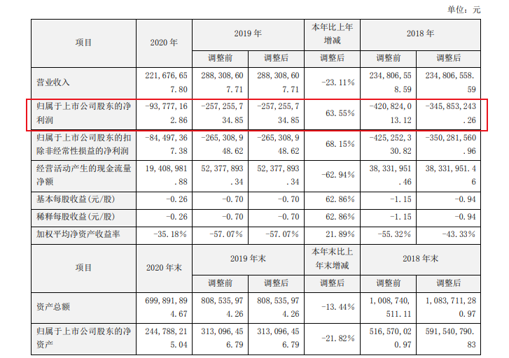 三五互联股价大跌 福建首家创业板上市企业站在退市边缘？