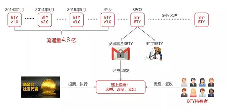 比特元去中心化治理协议正式上线