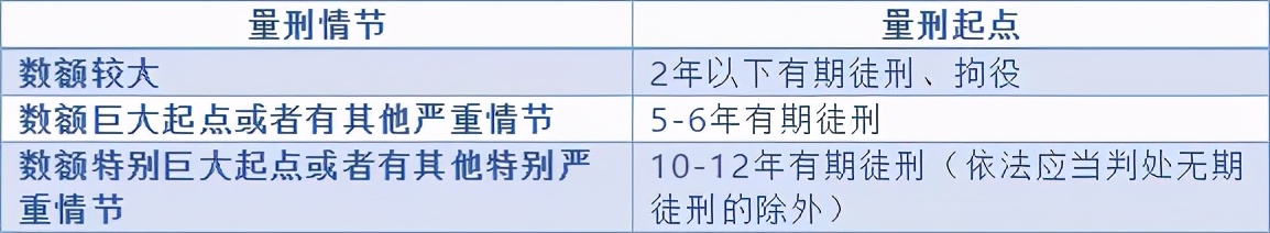 常见的几种犯罪量刑幅度是多少？#上海刑事律师##刑事辩护律师