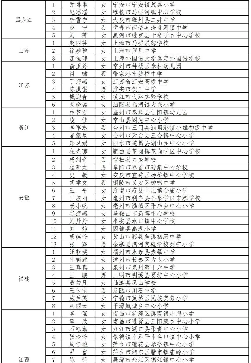 教育部公示2021年乡村优秀青年教师培养奖励计划入选教师300人