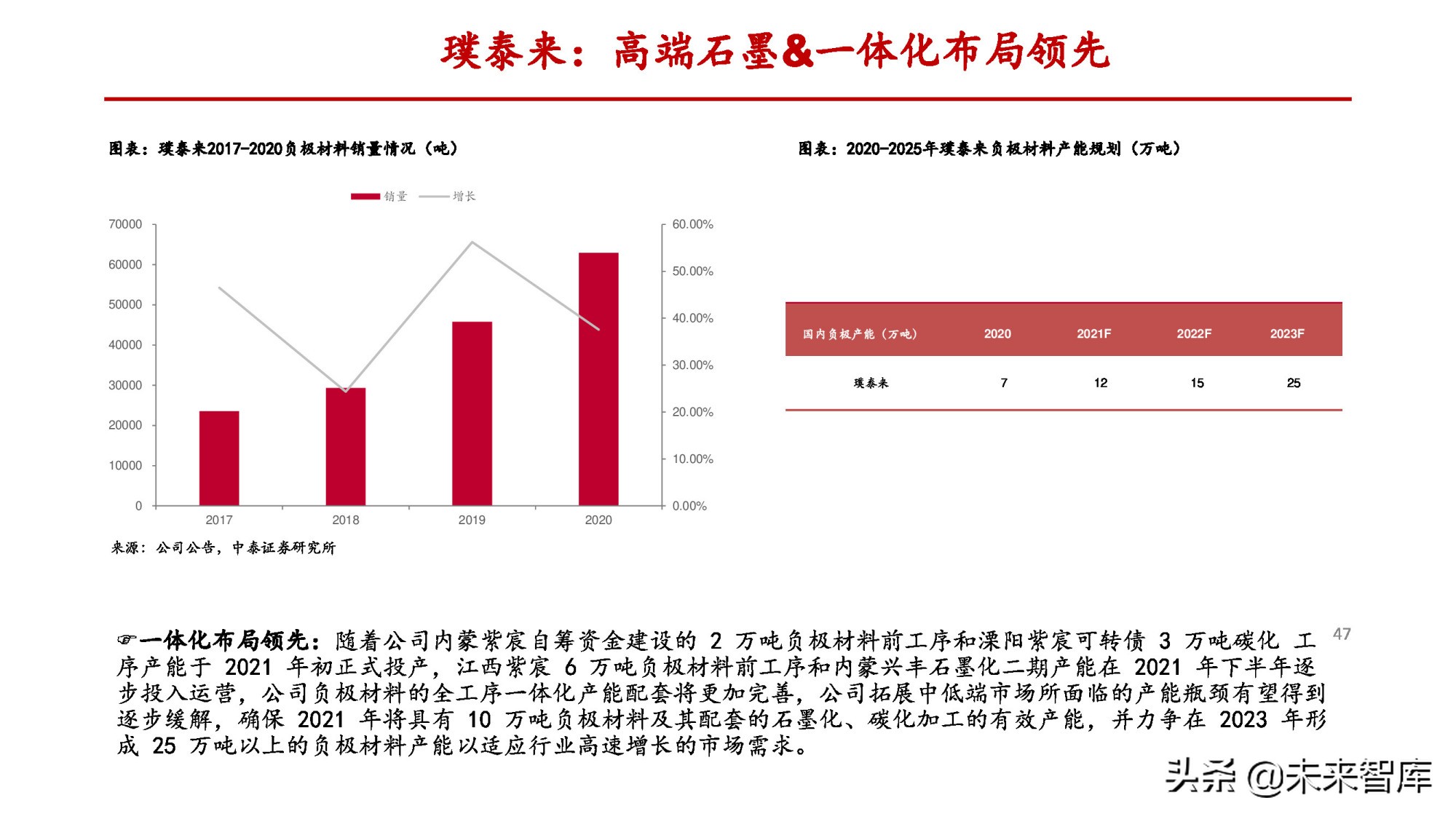 锂电负极行业专题报告：一体化和连续石墨化有望拉开成本差距