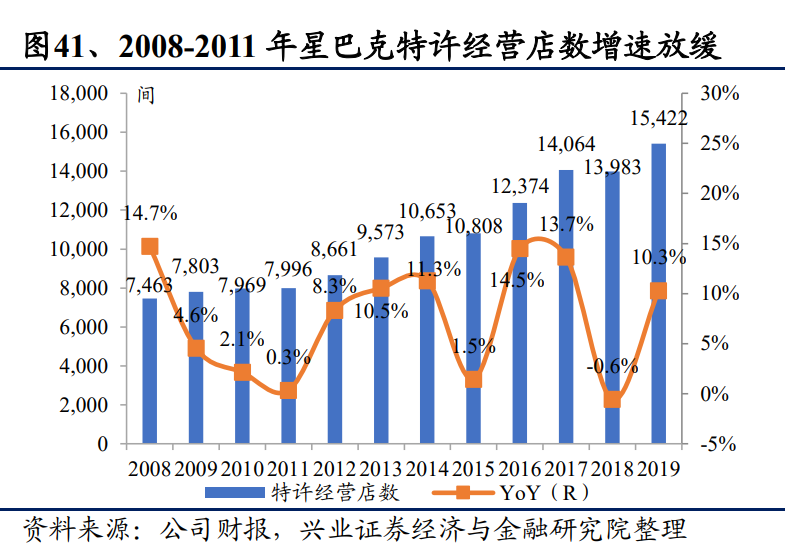 从星巴克的成功之道看餐饮业估值的锚