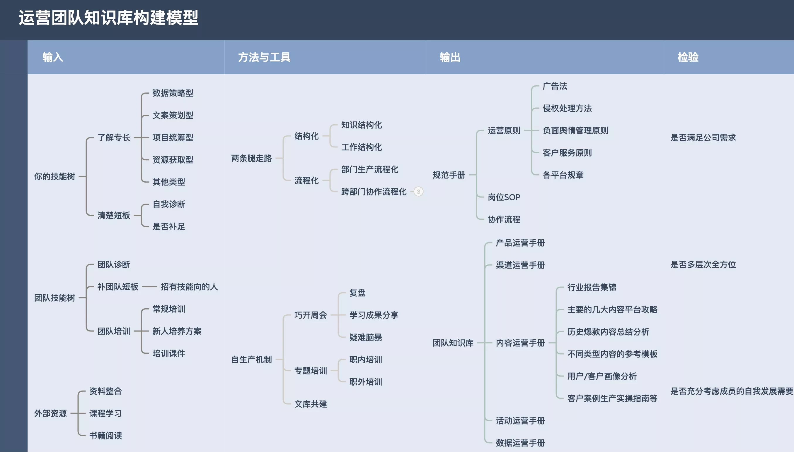 运营人的基本功