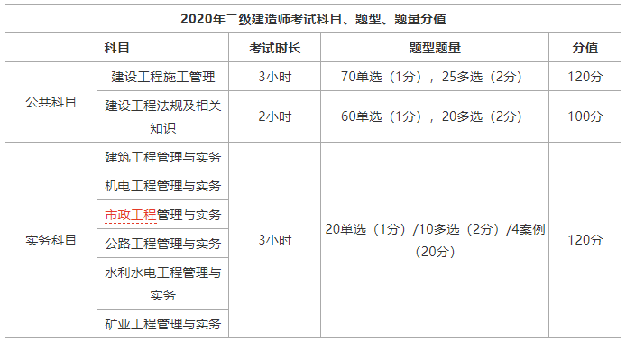 二级建造师考试哪种题型所占的分值比例大呢？