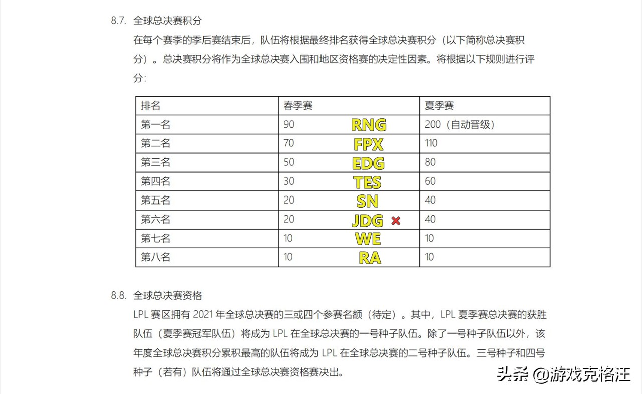 S11世界赛LPL出线分析：RNG和FPX基本晋级，TES只有两条路可选