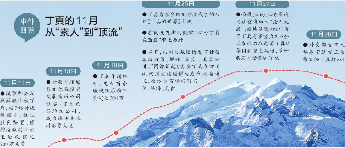 从“万人追捧”到点名批评，王冰冰看破了，丁真看不破
