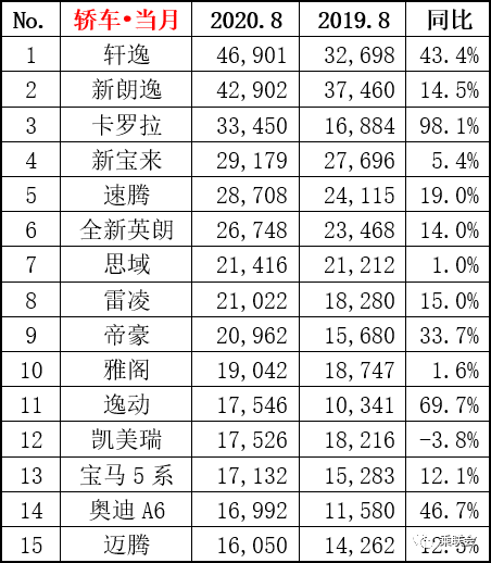 八月轿车排行出炉，都是熟悉面孔，轩逸不负众望，卡罗拉后来居上