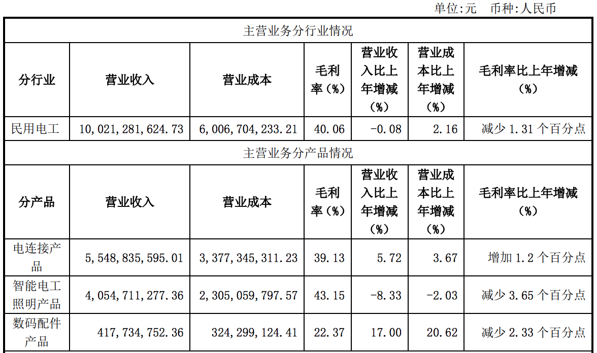 被立案调查的公牛集团：年营收破百亿、ROE下降，高瓴小幅减持