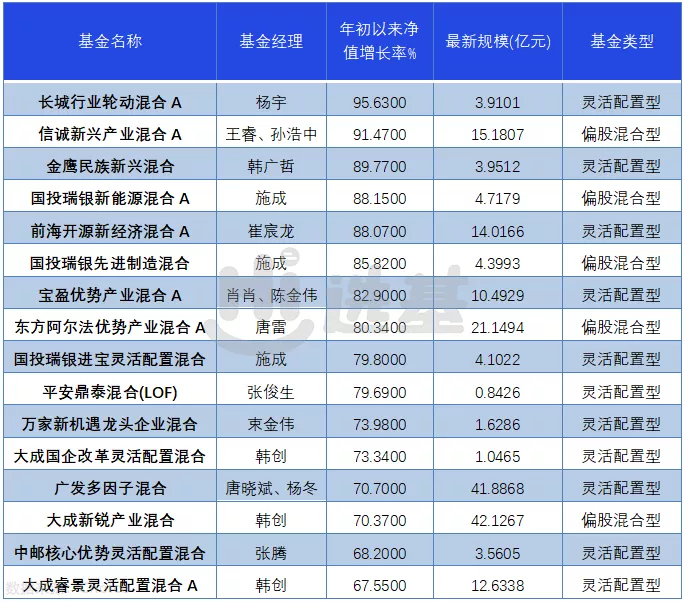 今年以来基金业绩排行榜