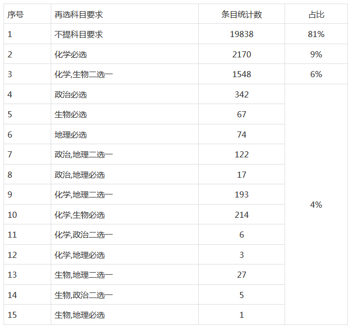 3+1+2！高三必看！2021年普通高校本科招生专业选科分布图鉴