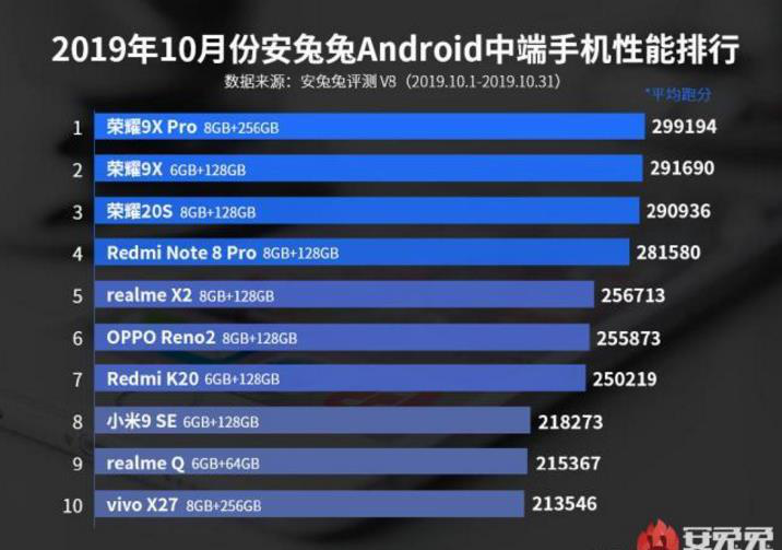 安兔兔公布千元手机特性排名榜！麒麟810霸榜前三，高通芯片排行很出现意外
